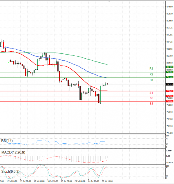 Crude Oil Analysis Technical analysis 26/07/2024